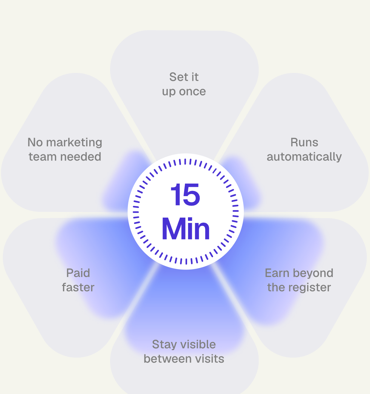 Flower diagram: 15 minutes of setup unlocks six benefits — set it up once, runs automatically, no marketing team needed, earn beyond the register, paid faster, and stay visible between visits
